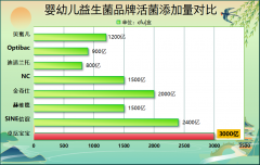 小月龄奶粉宝宝益生菌推荐 奶粉喂养的宝宝肠胃总是闹脾气?你可能缺了这个关
